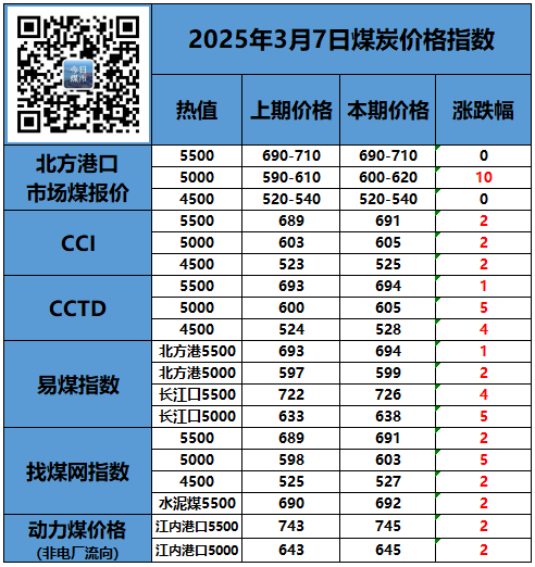 2025年第10周（3.3-3.9），世界各國(guó)進(jìn)口俄煤到貨量為299萬(wàn)噸，合計(jì)60艘船。其中中國(guó)到貨量132萬(wàn)噸，土耳其到貨量40.5萬(wàn)噸，印度到貨量35.3萬(wàn)噸，韓國(guó)到貨量16.4萬(wàn)噸。